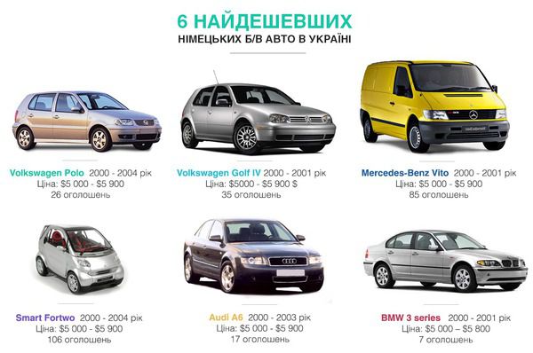 6 найдешевших німецьких б/в авто в Україні (інфоргафіка). Що в Україні можна купити за 5-6 тисяч доларів?