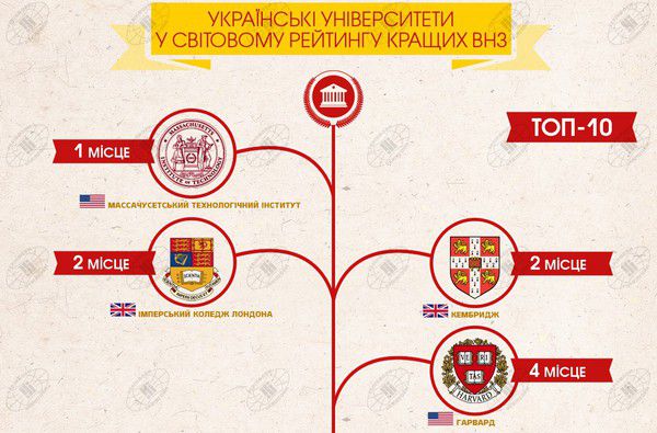 Українські Вузи, які увійшли до списку найкращих у світі. Інфографіка. Очолив рейтинг Массачусетський технологічний інститут. На другому місці - Кембридж, на третьому - Імперський коледж Лондона