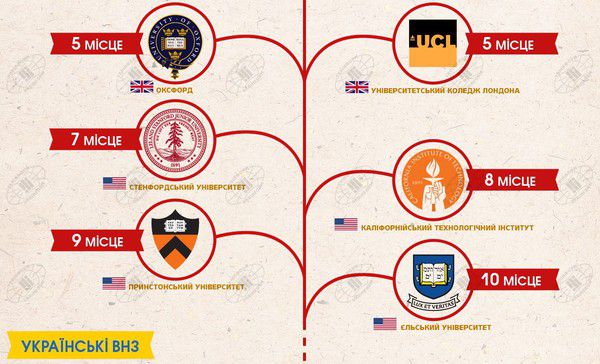 Українські Вузи, які увійшли до списку найкращих у світі. Інфографіка. Очолив рейтинг Массачусетський технологічний інститут. На другому місці - Кембридж, на третьому - Імперський коледж Лондона
