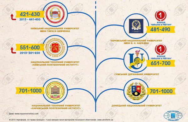 Українські Вузи, які увійшли до списку найкращих у світі. Інфографіка. Очолив рейтинг Массачусетський технологічний інститут. На другому місці - Кембридж, на третьому - Імперський коледж Лондона