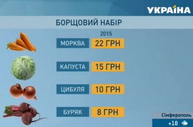 Скільки в Україні коштує борщ?  Каструля окрошки коштує вже більше 100 грн . Ціни на ковбасу все ще ростуть, але овочі скоро подешевшають