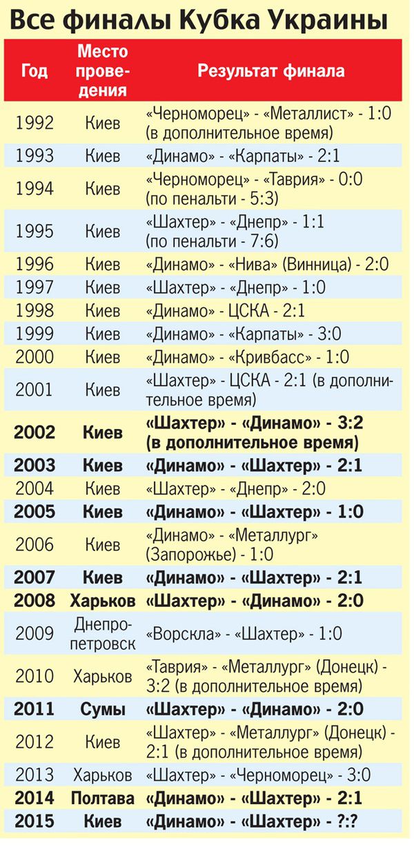 Завтра, 4 червня, у фінальному поєдинку за Кубок України зустрінуться двоє найуспішніших фіналістів. Завтра, 4 червня, у фінальному поєдинку за Кубок України зустрінуться двоє найуспішніших і найбільш ... обридлих один одному фіналістів: за останні 14 розіграшів "Динамо" і "Шахтар" грали у фіналах 7 разів!