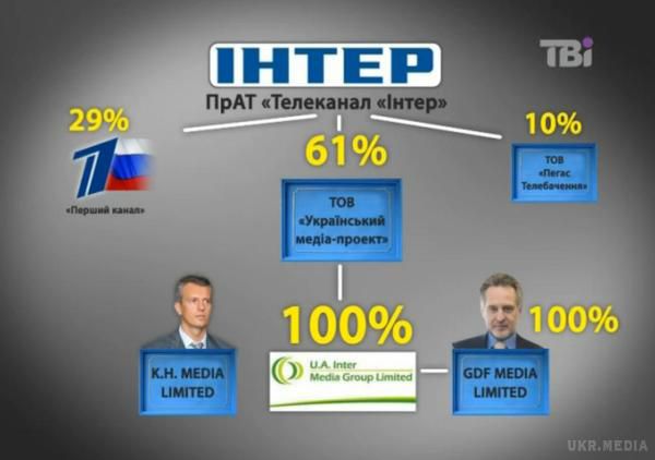 «Інтеру» продовжили ліцензію на мовлення ще на 7 років. Юридичних підстав для непродовження ліцензії телеканалу у Нацради немає