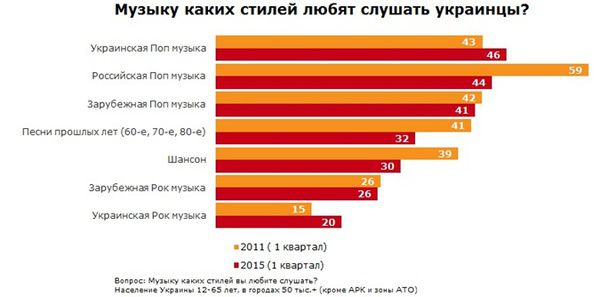 Українці  почали слухати Кузьму після його загибелі але  розлюбили Повалій.  Кого з вітчизняних світочів шоу-бізу в Україні слухають із задоволенням, а чиї обличчя і голоси менше бажають бачити-чути на екранах ТБ, визначила дослідницька компанія TNS MMI.