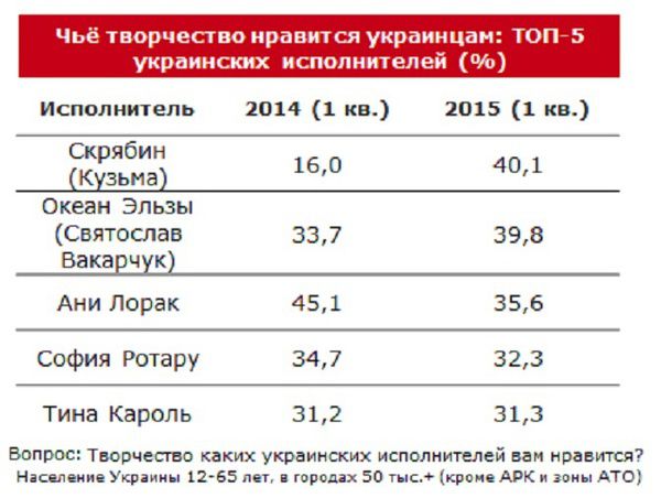 Українці  почали слухати Кузьму після його загибелі але  розлюбили Повалій.  Кого з вітчизняних світочів шоу-бізу в Україні слухають із задоволенням, а чиї обличчя і голоси менше бажають бачити-чути на екранах ТБ, визначила дослідницька компанія TNS MMI.