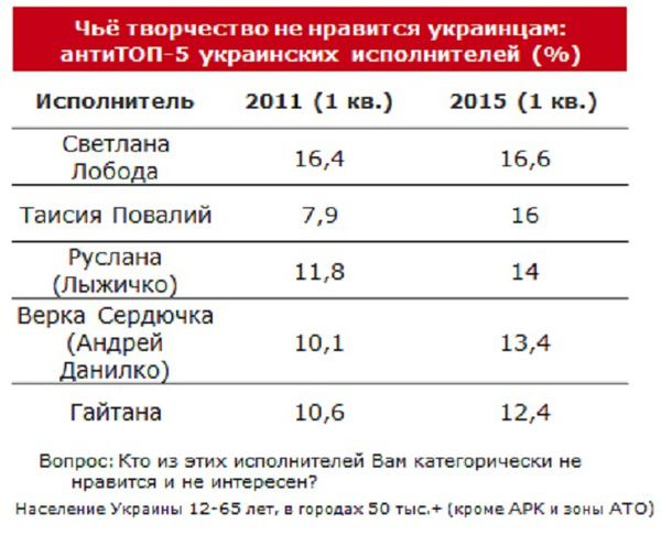 Українці  почали слухати Кузьму після його загибелі але  розлюбили Повалій.  Кого з вітчизняних світочів шоу-бізу в Україні слухають із задоволенням, а чиї обличчя і голоси менше бажають бачити-чути на екранах ТБ, визначила дослідницька компанія TNS MMI.