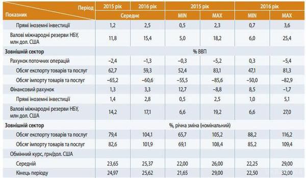 Консенсус-прогноз: у 2015-му гривня вже не обвалиться нижче 25, але.... Мінекономрозвитку опублікувало консенсус-прогноз експертів щодо ключових макропоказників для України на 2015-2016 рр.
