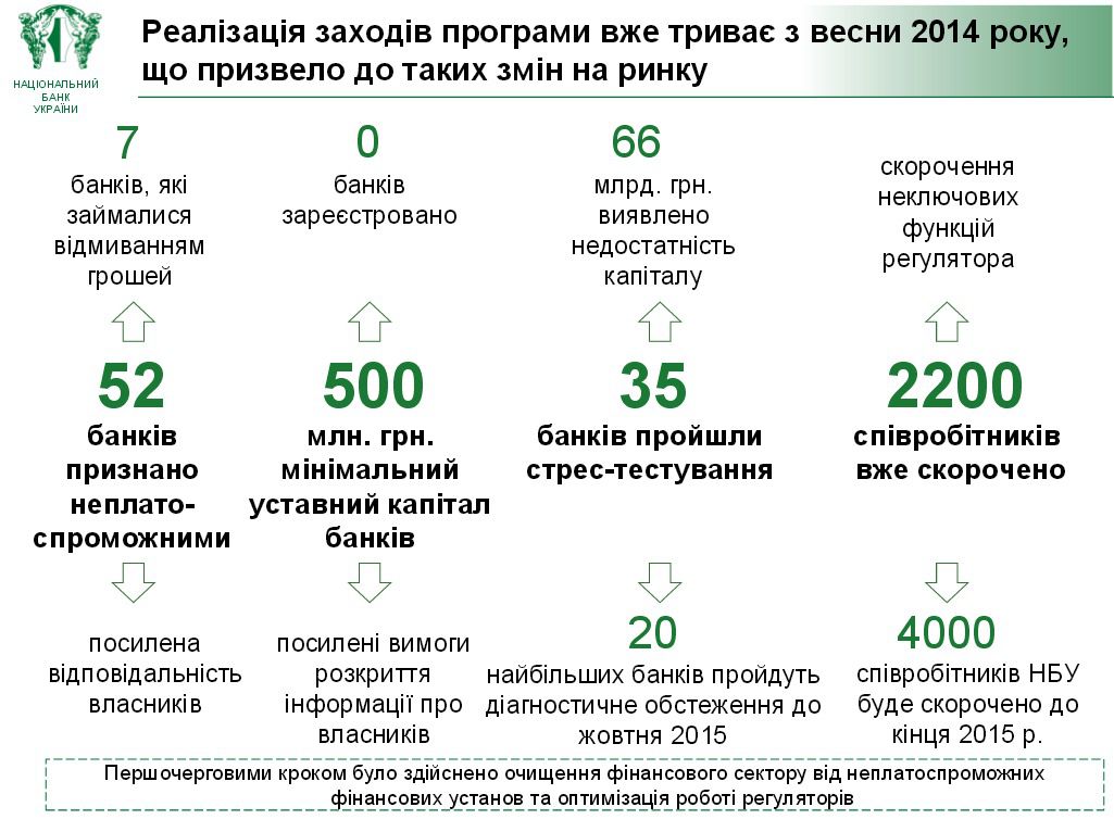 Ще один український банк став банкрутом. Депозити відшкодують 92% вкладників