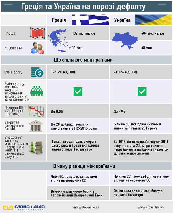 Хто ближче до дефолту: Греція чи Україна - інфографіка. Від результатів референдуму в Греції буде залежати, чи визнають країну банкрутом