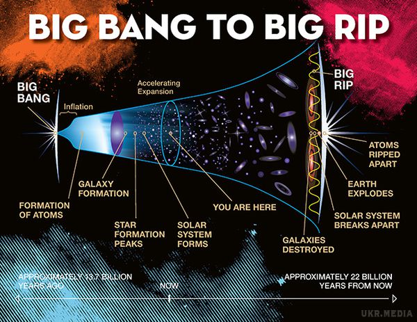  Дату та причину загибелі Всесвіту передбачили вчені. Дослідження фізиків дозволять переглянути роль темної енергії