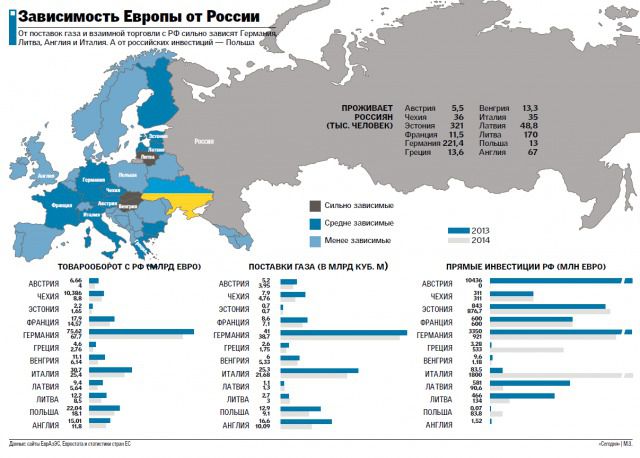 Наскільки Європа залежить від Росії (інфографіка). Левову частку російського імпорту в ЄС становлять нафта, газ, вугілля та уран.