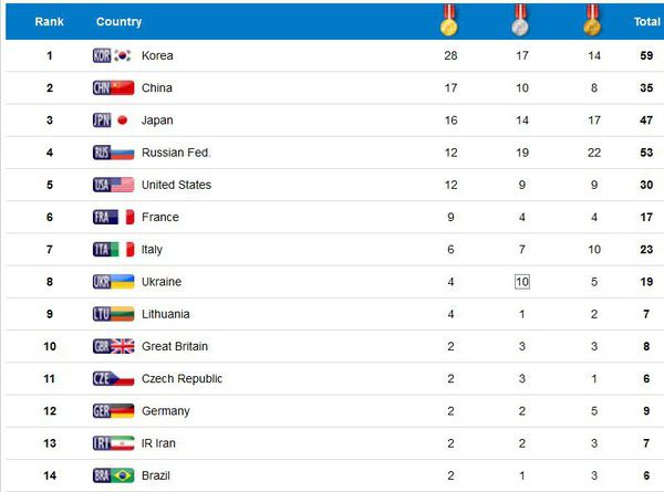 Універсіада 2015. Таблиця медалей на 8 липня. Сьогодні, 8 липня, українські спортсмени поповнили скарбничку нашої країни командним "сріблом" і "бронзою".