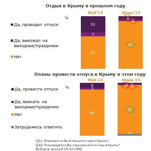  Українці відмовилися від відпочинку на півострові. Кількість українців, які бажали б відпочити на окупованому півострові різко знизилася і така тенденція, швидше за все, збережеться найближчим часом.