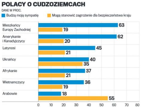 Поляки вважають мігрантів з України загрозою для своєї країни. У п'ятницю, 24 липня, результати опитування Ipsos (Польща) про ставлення до іноземців показали, що поляки бачать загрозу для їхньої країни в арабах і українцях.