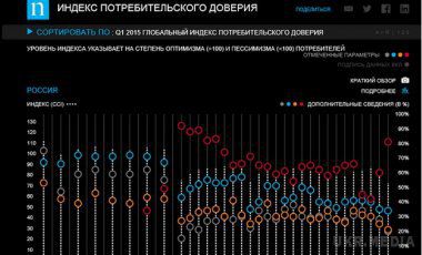 Україна піднялася з дна Індексу споживчої довіри. За даними дослідницької компанії Nielsen, в цілому по Європі споживча довіра продовжила рости