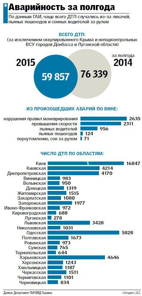  На українських дорогах гине вісім чоловік на добу. У ДАІ України оприлюднили статистику аварійності за перше півріччя 2015 року.