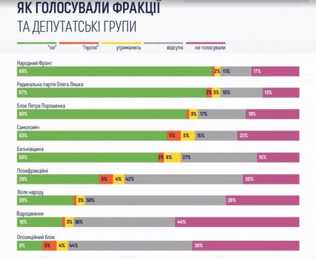 Навіщо пхалися в Раду? Опубліковано список нардепів-прогульників - вражаючі цифри (інфографіка). Найдисциплінованішими виявилися члени фракції ''Народний фронт''.