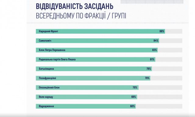 Навіщо пхалися в Раду? Опубліковано список нардепів-прогульників - вражаючі цифри (інфографіка). Найдисциплінованішими виявилися члени фракції ''Народний фронт''.