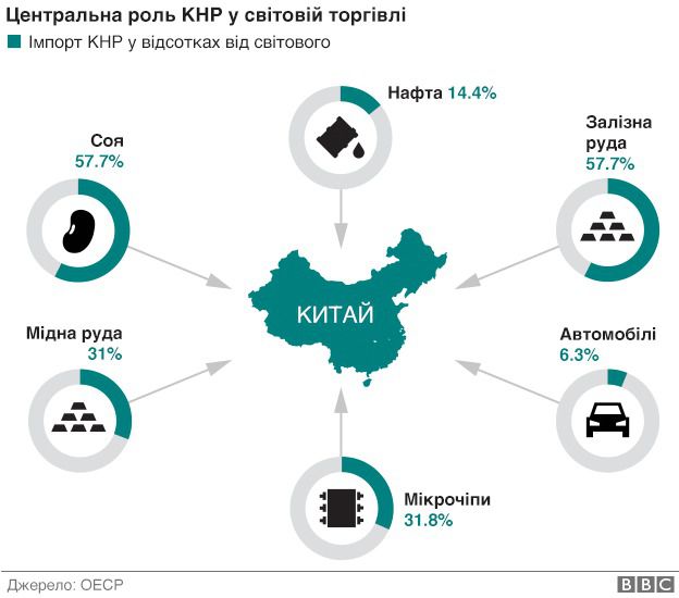 Криза в Китаї викликала безлад на ринках. Торги на Волл-стріт відкрилися стрімким зростанням, коли індекс Dow Jones виріс відразу на понад 2% після втрат у вівторок.