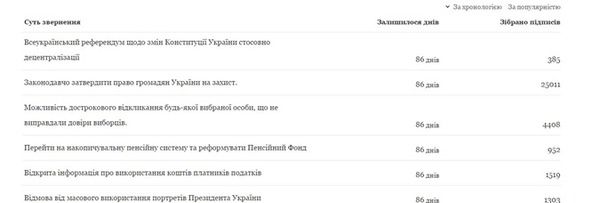 Перша петиція на сайті Порошенко набрала необхідні 25 тисяч голосів. Українці просять президента дозволити вогнепальну зброю