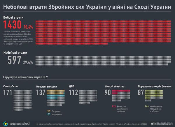 За час АТО третина українських військових загинули не від бойових дій. За цей період зафіксовано 171 самогубство в рядах ЗСУ.