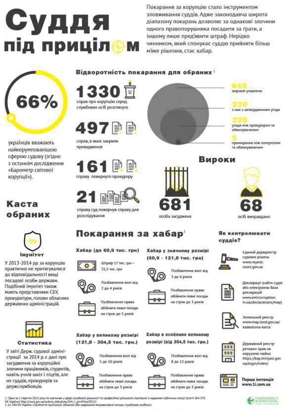 Чому в Україні "сідає" лише один з п'яти упійманих на хабарі (інфографіка). Українські суди виносять надто м&#39;які вироки корупціонерам, які займають високі державні посади