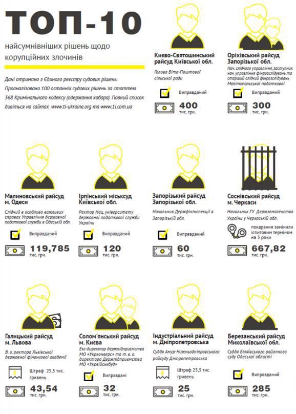 Чому в Україні "сідає" лише один з п'яти упійманих на хабарі (інфографіка). Українські суди виносять надто м&#39;які вироки корупціонерам, які займають високі державні посади