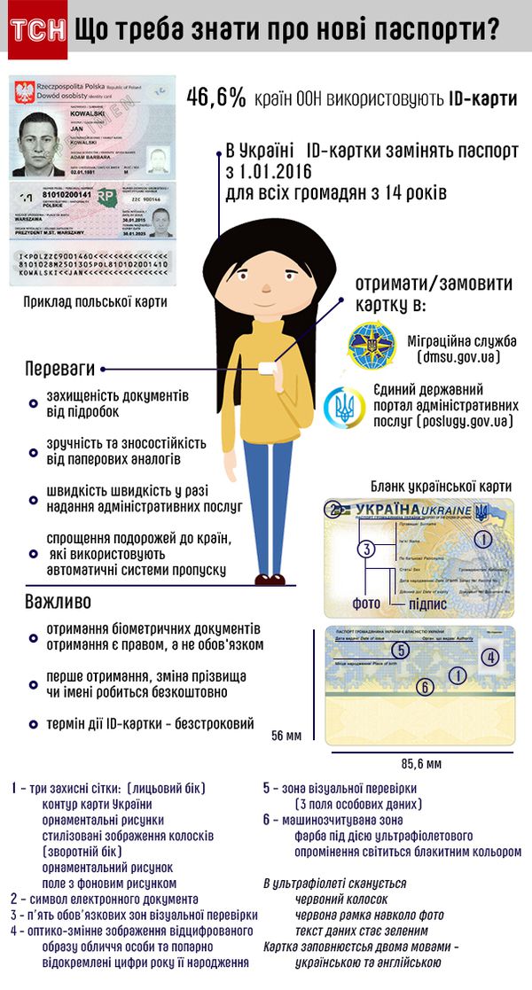 Усе про ID-картки, що замінять внутрішній паспорт - в інфографіці. Із 1 січня 2016 року в Україні замість нинішніх паспортів громадянина України почнуть видавати нові пластикові ID-картки, що замінюватимуть внутрішній паспорт
