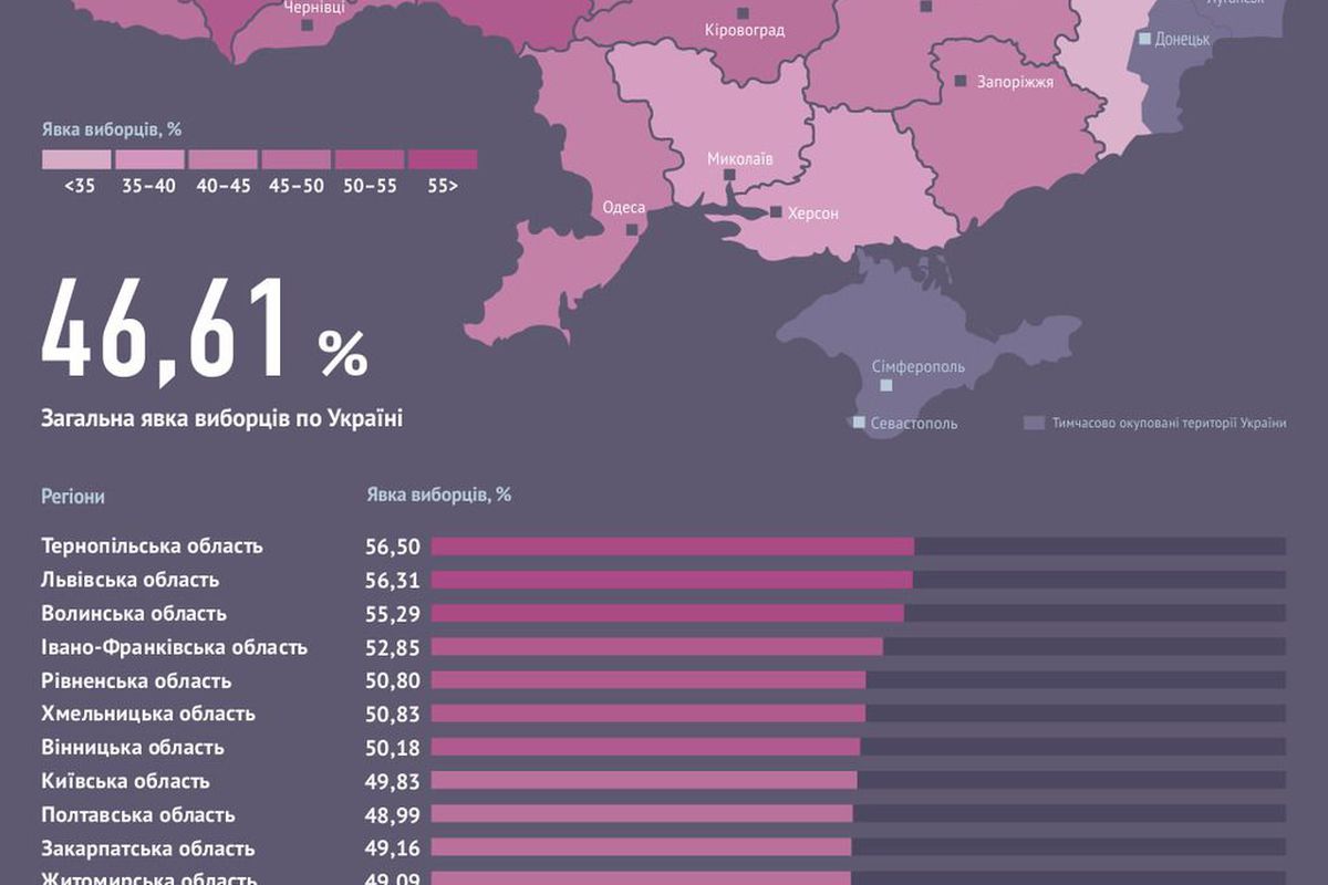 Якою була відвідуваність місцевих виборів за областями. Експертна група Infographics [UA] на власній сторінці у Твіттері уклала карту активності українців на місцевих виборах