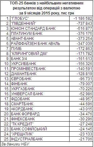 Спекулянти-невдахи: які банки найбільше втратили на операціях з валютою. За підсумками 9 місяців серед ТОП-банків найбільші заробітки на валютних операціях були в Ощадбанку й Укрексімбанку