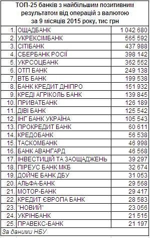 Спекулянти-невдахи: які банки найбільше втратили на операціях з валютою. За підсумками 9 місяців серед ТОП-банків найбільші заробітки на валютних операціях були в Ощадбанку й Укрексімбанку