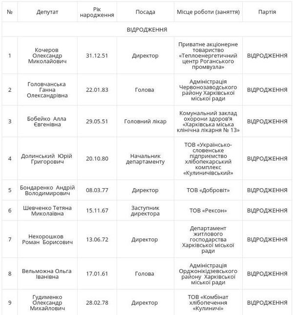 У міськраду Харкова пройшли чотири партії: повний список депутатів. Харківський міськвиборчком оприлюднив результати виборів до міської ради.