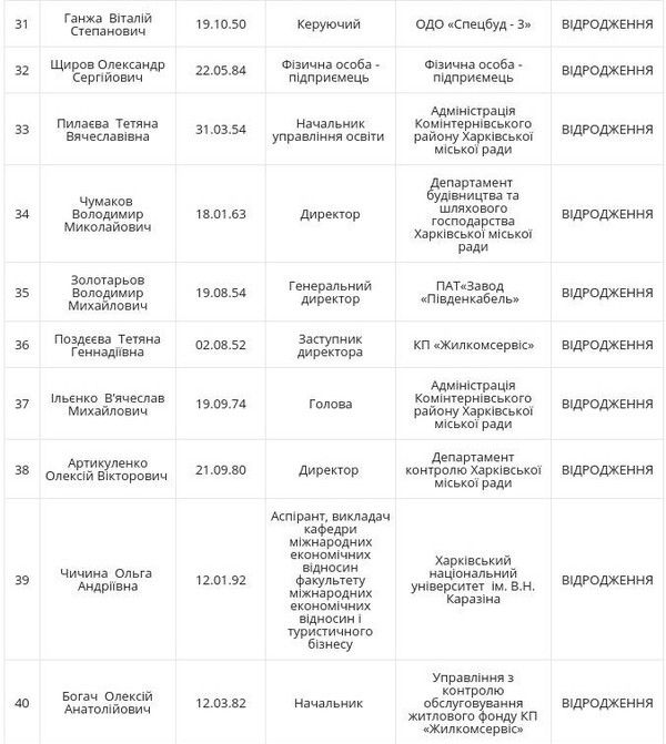 У міськраду Харкова пройшли чотири партії: повний список депутатів. Харківський міськвиборчком оприлюднив результати виборів до міської ради.