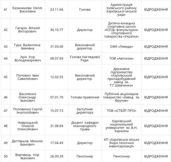 У міськраду Харкова пройшли чотири партії: повний список депутатів. Харківський міськвиборчком оприлюднив результати виборів до міської ради.