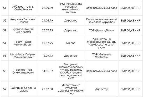 У міськраду Харкова пройшли чотири партії: повний список депутатів. Харківський міськвиборчком оприлюднив результати виборів до міської ради.