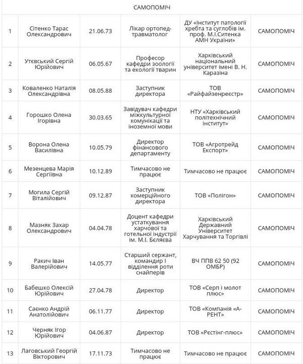 У міськраду Харкова пройшли чотири партії: повний список депутатів. Харківський міськвиборчком оприлюднив результати виборів до міської ради.