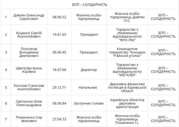 У міськраду Харкова пройшли чотири партії: повний список депутатів. Харківський міськвиборчком оприлюднив результати виборів до міської ради.