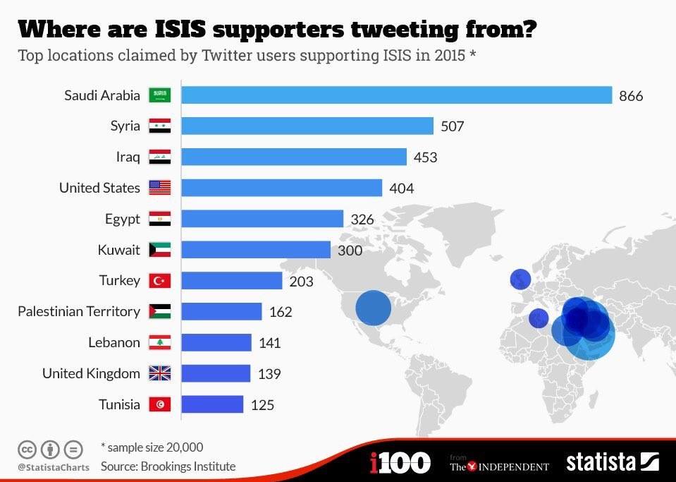 Де більшого всього пишуть твітів на підтримку ІГІЛ. Франція відкрито лобіює курдських терористів PKK.