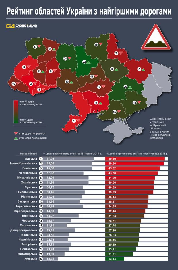 Рейтинг областей України з найгіршими і найкращими дорогами. В Одеській області виявилися найгірші дороги в Україні