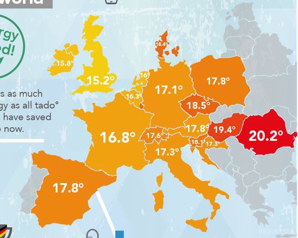 У ЄС, чим багатша держава, тим більше її мешканці економлять на опаленні. У заможних країнах Євросоюзу встановлена на ніч температура у помешканнях зазвичай не перевищує 16-17 градусів