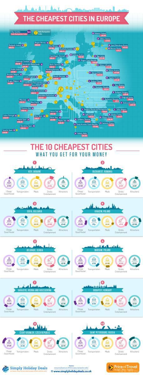 Київ виявився найдешевшим містом у Європі. Британський блог-портал для мандрівників SimplyHolidayDeals провів дослідження та визначив найдешевші міста Європи з туризму.