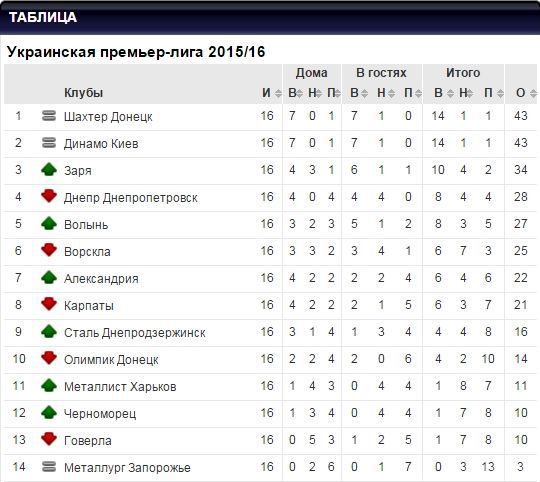 Підсумкова таблиця УПЛ в 2015-му році. У 2015-му році зіграні всі матчі українського чемпіонату, наступний тур буде зіграний вже навесні 2016-го року.