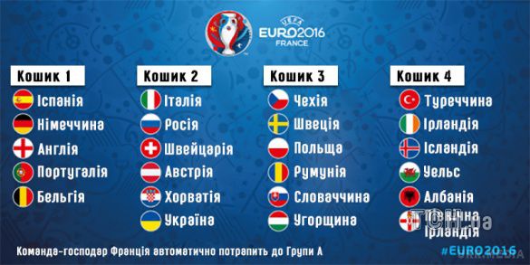 Жеребкування Євро-2016: збірна України чекає на суперників. Початок церемонії о 19:00 за київським часом.