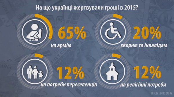 Кожен другий українець - благодійник: на що жертвують найбільше. Війна навчила українців не лише ненавидіти, але й бути милосердними