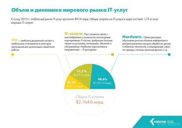 Україна  падає в рейтингу IT-аутсорсингу. Консалтингова компанія Kreston GCG проаналізувала світовий ринок IT-аутсорсингу і порівняла, як розвивається ця сфера в Україні та інших державах