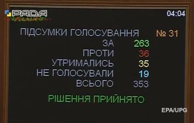 Рада прийняла держбюджет-2016. Доходи держбюджету визначені на рівні 595,1 млрд грн, витрати – 684,5 млрд грн.