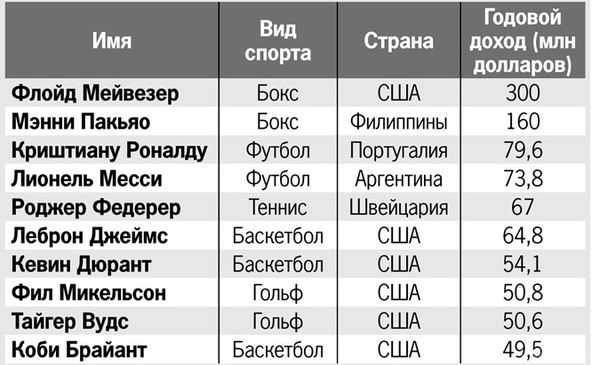 Літаки, особняки і гулянки. На що в 2015-му витрачали свої гроші спортивні мільйонери.