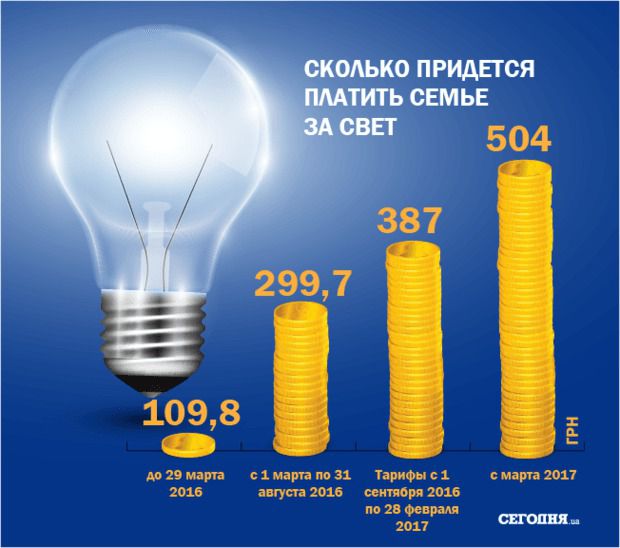 В Україні в 2016-му році продовжиться зростання тарифів на комунальні послуги (інфографіка). У скільки в 2016-му обійдеться "комуналка"--світло. газ .вода і тепло.