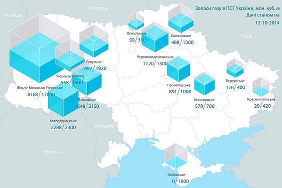 Скільки газу залишилось в України до кінця опалювального періоду. В українських газових сховищах зараз загалом є близько 13 мільярдів кубометрів газу