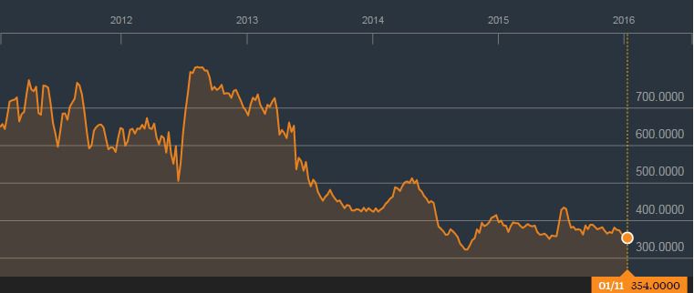 Чим подальше падіння цін на нафту загрожує Україні. Проблеми в економіці Китаю тільки наростають і рикошетом б'ють по всьому світу.